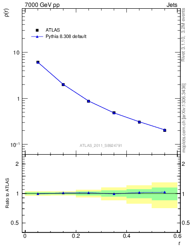 Plot of js_diff in 7000 GeV pp collisions