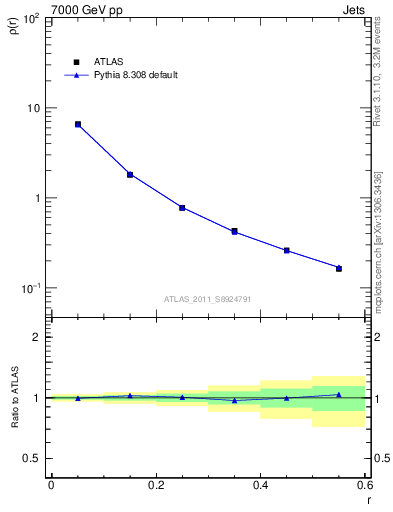 Plot of js_diff in 7000 GeV pp collisions