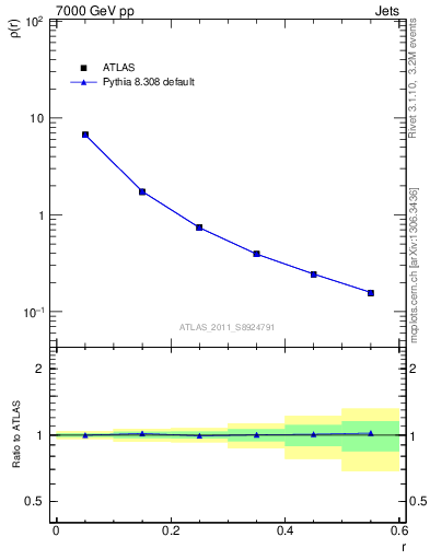 Plot of js_diff in 7000 GeV pp collisions