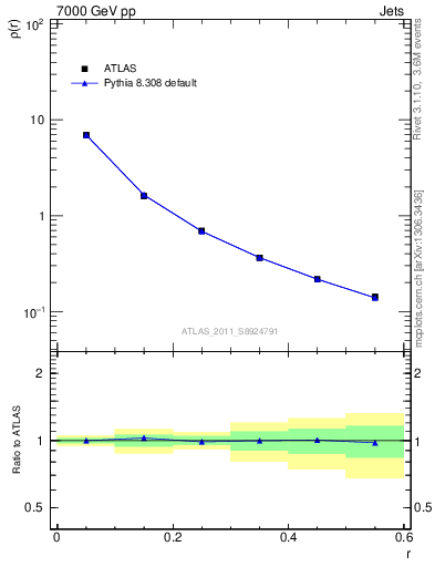 Plot of js_diff in 7000 GeV pp collisions