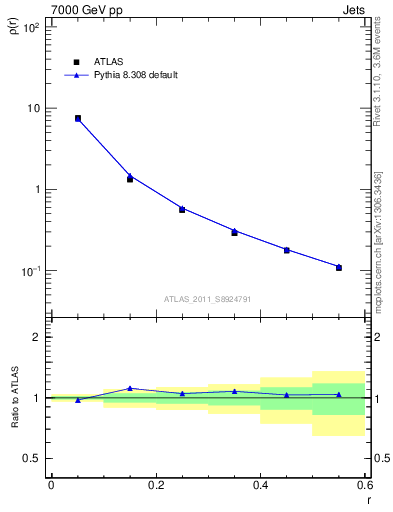 Plot of js_diff in 7000 GeV pp collisions