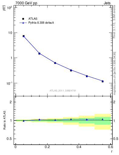 Plot of js_diff in 7000 GeV pp collisions