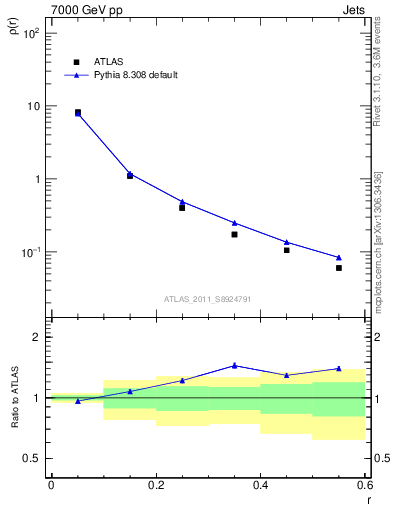 Plot of js_diff in 7000 GeV pp collisions