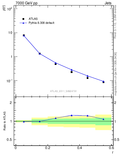 Plot of js_diff in 7000 GeV pp collisions