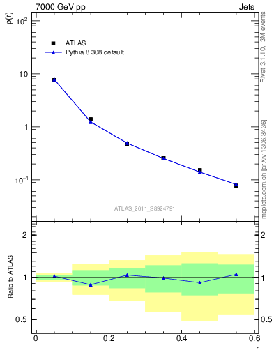 Plot of js_diff in 7000 GeV pp collisions