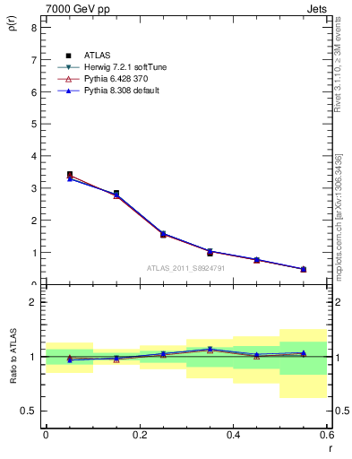 Plot of js_diff in 7000 GeV pp collisions