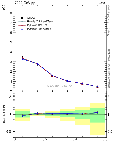 Plot of js_diff in 7000 GeV pp collisions