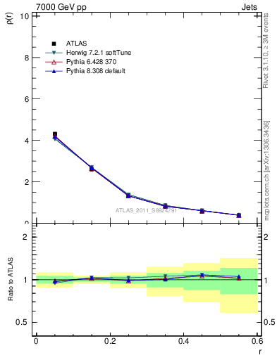 Plot of js_diff in 7000 GeV pp collisions