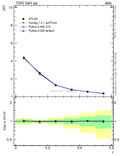 Plot of js_diff in 7000 GeV pp collisions