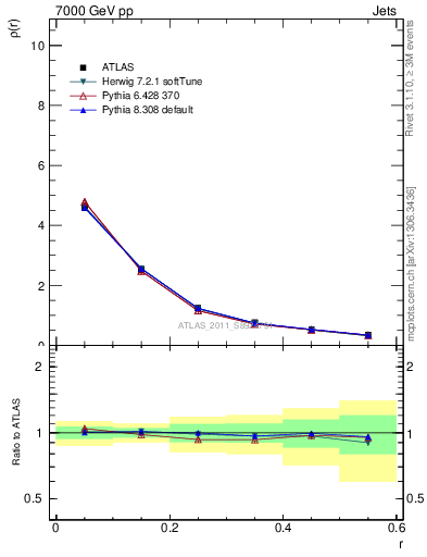 Plot of js_diff in 7000 GeV pp collisions