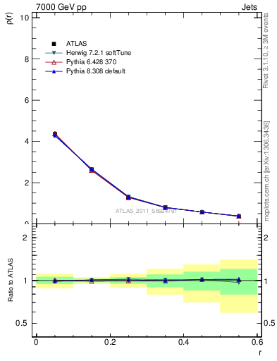 Plot of js_diff in 7000 GeV pp collisions