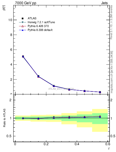 Plot of js_diff in 7000 GeV pp collisions