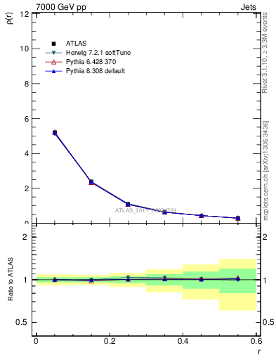 Plot of js_diff in 7000 GeV pp collisions