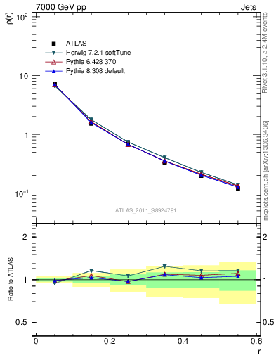 Plot of js_diff in 7000 GeV pp collisions