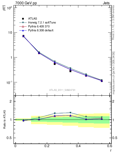 Plot of js_diff in 7000 GeV pp collisions