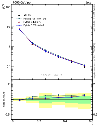 Plot of js_diff in 7000 GeV pp collisions