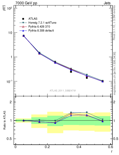 Plot of js_diff in 7000 GeV pp collisions