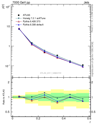 Plot of js_diff in 7000 GeV pp collisions