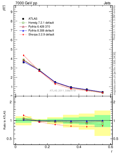 Plot of js_diff in 7000 GeV pp collisions