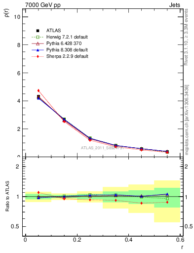 Plot of js_diff in 7000 GeV pp collisions