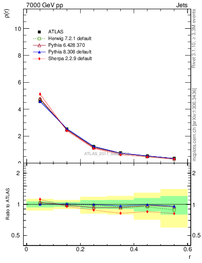 Plot of js_diff in 7000 GeV pp collisions