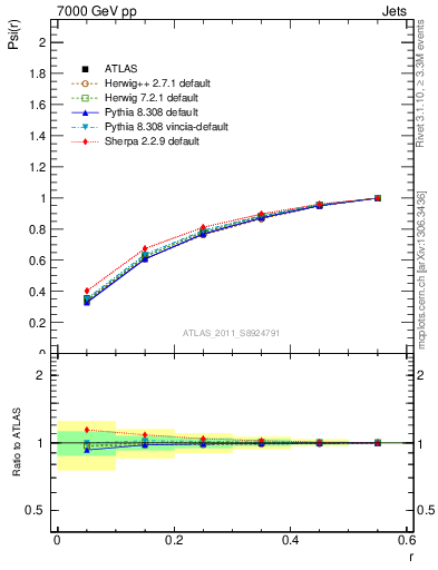 Plot of js_int in 7000 GeV pp collisions