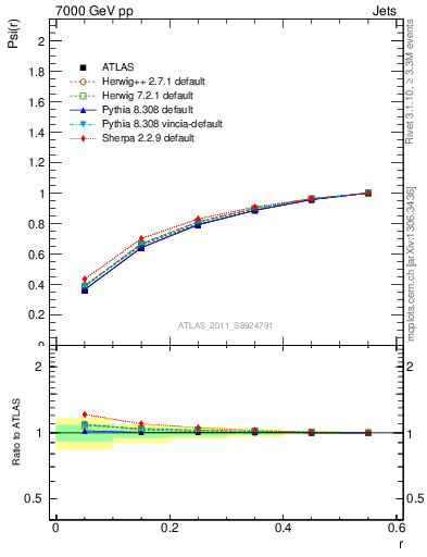 Plot of js_int in 7000 GeV pp collisions