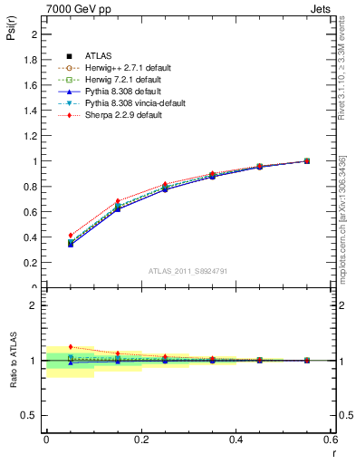 Plot of js_int in 7000 GeV pp collisions