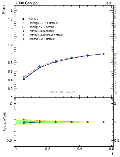 Plot of js_int in 7000 GeV pp collisions