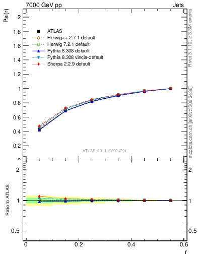 Plot of js_int in 7000 GeV pp collisions