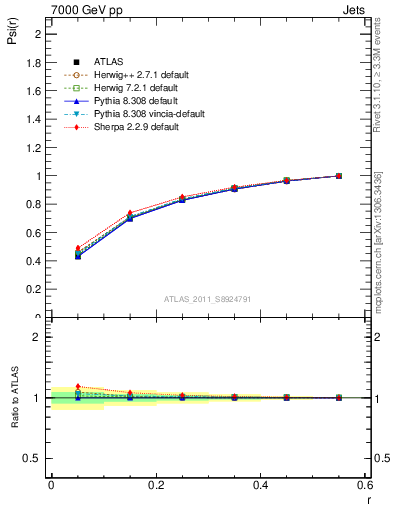 Plot of js_int in 7000 GeV pp collisions