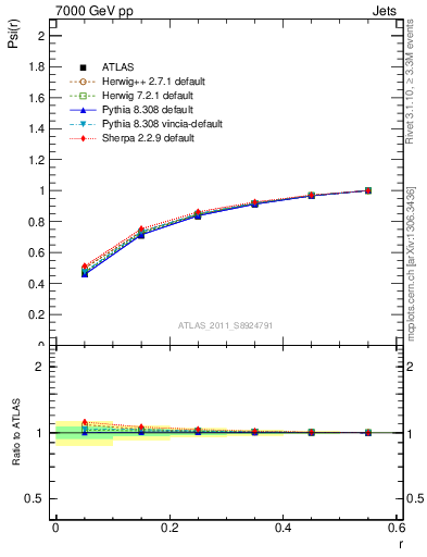 Plot of js_int in 7000 GeV pp collisions