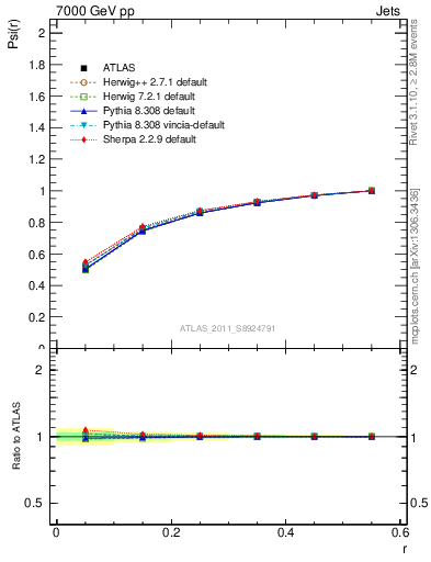 Plot of js_int in 7000 GeV pp collisions