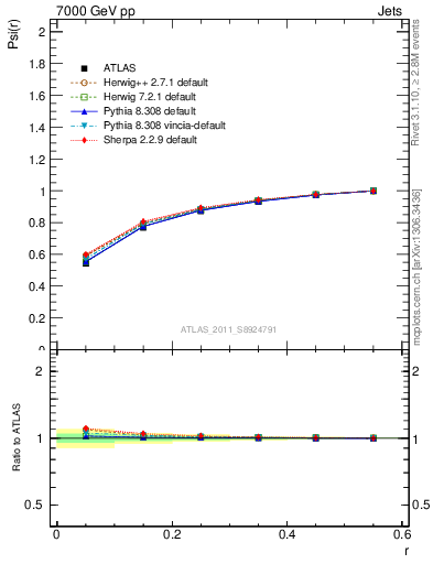 Plot of js_int in 7000 GeV pp collisions