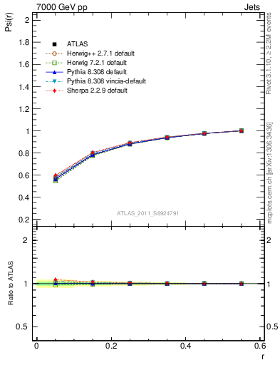 Plot of js_int in 7000 GeV pp collisions