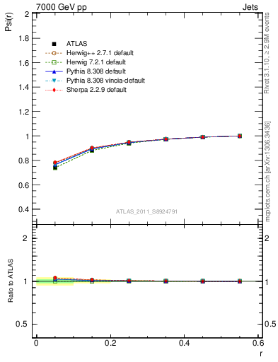 Plot of js_int in 7000 GeV pp collisions