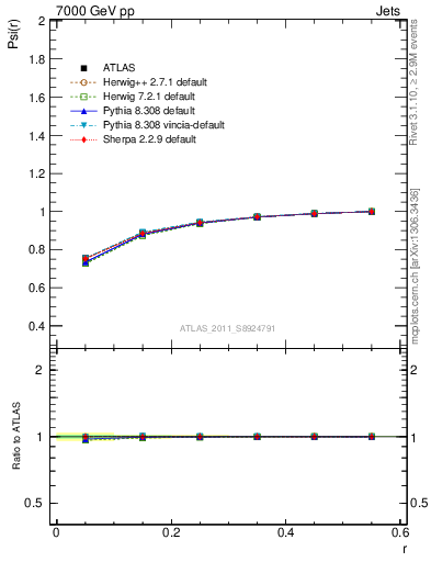 Plot of js_int in 7000 GeV pp collisions