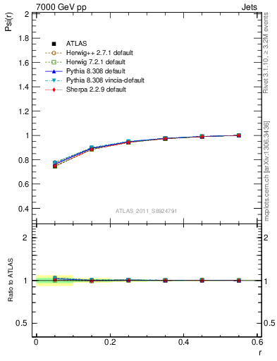 Plot of js_int in 7000 GeV pp collisions