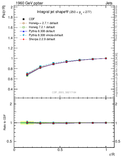 Plot of js_int in 1960 GeV ppbar collisions