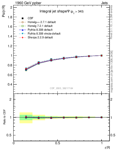 Plot of js_int in 1960 GeV ppbar collisions