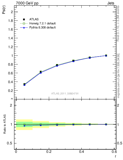 Plot of js_int in 7000 GeV pp collisions