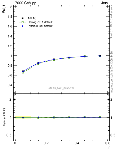 Plot of js_int in 7000 GeV pp collisions