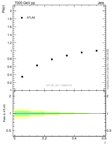 Plot of js_int in 7000 GeV pp collisions