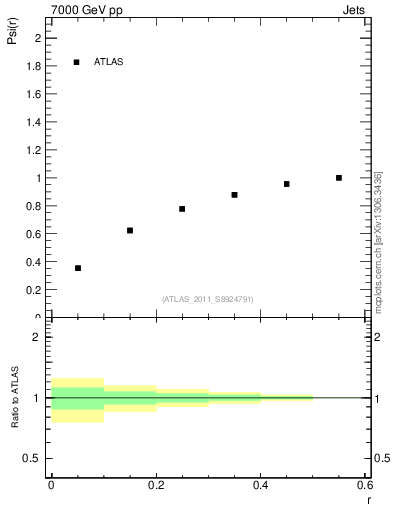 Plot of js_int in 7000 GeV pp collisions