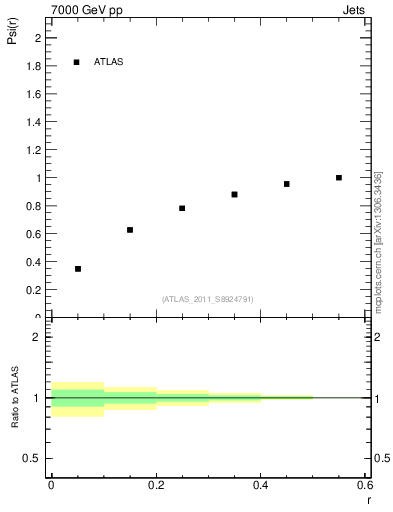 Plot of js_int in 7000 GeV pp collisions