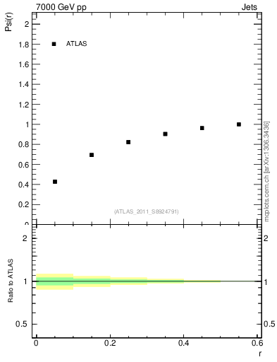 Plot of js_int in 7000 GeV pp collisions