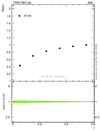 Plot of js_int in 7000 GeV pp collisions