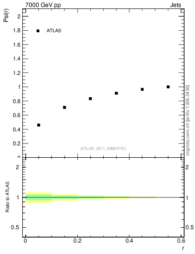 Plot of js_int in 7000 GeV pp collisions