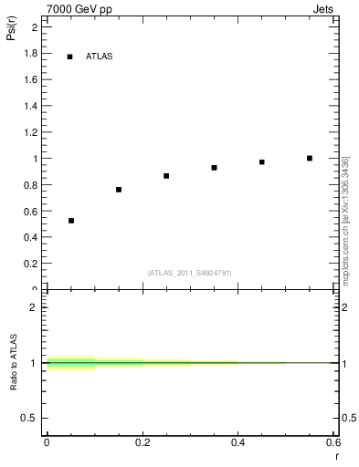 Plot of js_int in 7000 GeV pp collisions