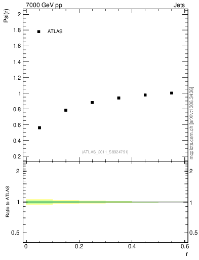 Plot of js_int in 7000 GeV pp collisions